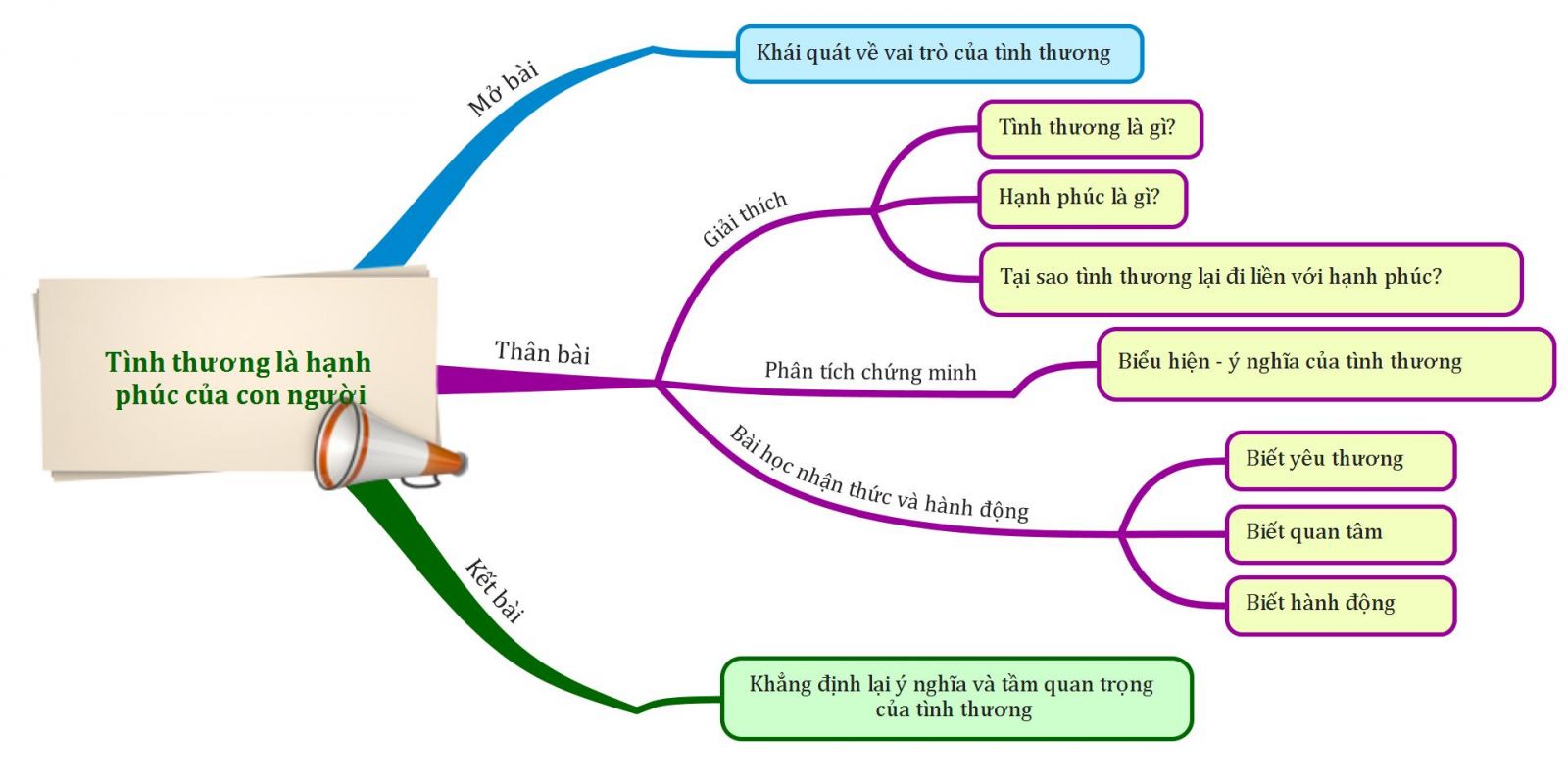 Gợi ý làm bài nghị luận xã hội tình thương là hạnh phúc của con người